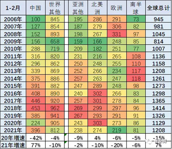 銷量，中國汽車份額,缺芯，供應鏈
