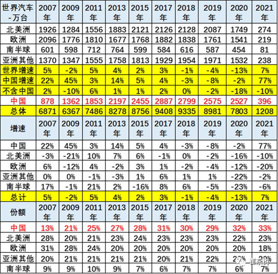 銷量，中國汽車份額,缺芯，供應鏈